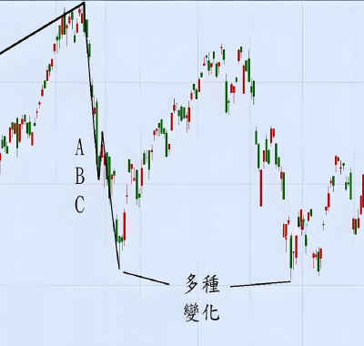 [期货课程]波浪理论实战课程讲解15集