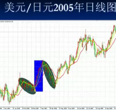 [外汇课程]集合炒现货黄金外汇期货操盘技术视频教程大全